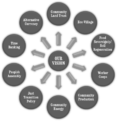 (R)evolutionary powers for regenerative economies: Learning from ...